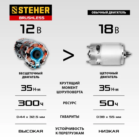 Бесщеточная дрель-шуруповерт, STEHER 12 В, 35 Н·м, 1 АКБ (2 А·ч), кейс (CDB-120-1)