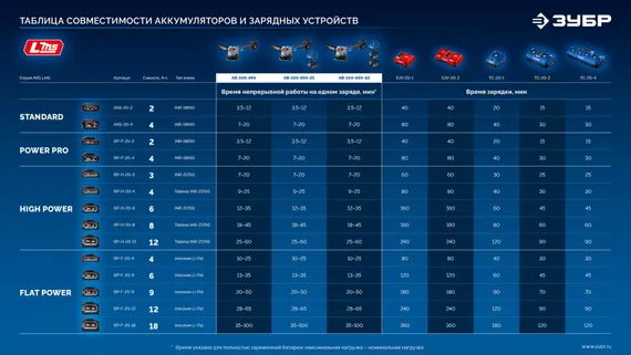 ЗУБР 20 В, ″Сотка″ d105 мм, без АКБ (LMS), компактная УШМ, Профессионал (AB-100-850)