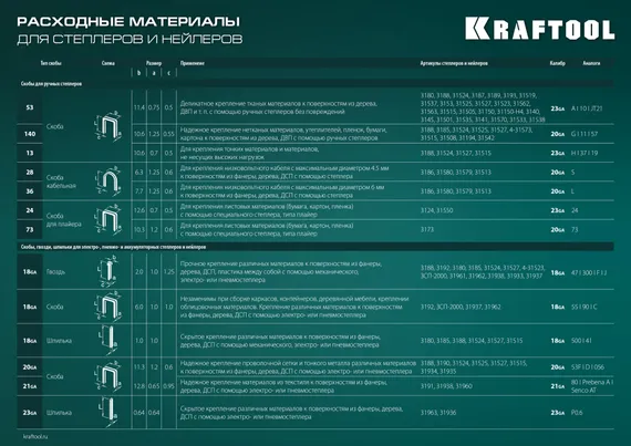 KRAFTOOL Universal, 7-в-1: 53 (A/10/JT21) 23GA (6 - 14 мм)/140 (G/11/57) 20GA (8 - 14 мм)/13/53F/36/500, универсальный легкий степлер (31524)