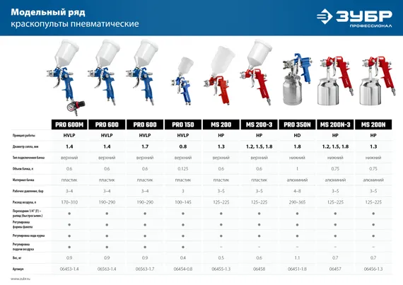 ЗУБР PRO 600M, HVLP, 1.4 мм, пневматический краскопульт с верхним бачком, Профессионал (06453-1.4)