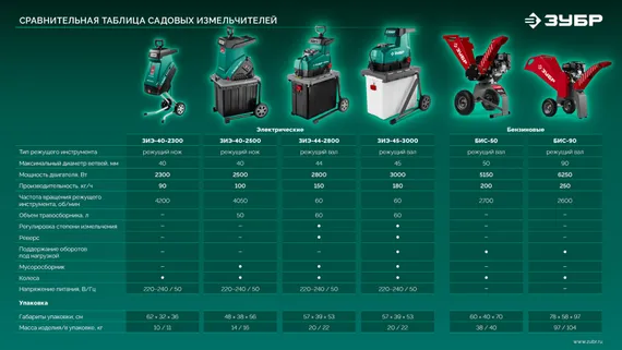 ЗУБР 2500 Вт, измельчитель садовый электрический (ЗИЭ-40-2500)