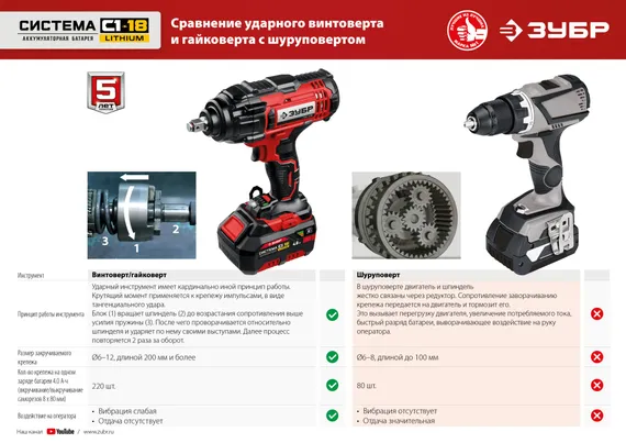 Гайковерт ударный, ЗУБР С1-18, 18 В, 400 Н·м, без АКБ, (ГУЛ-410)