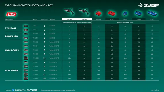 Мини-пила цепная аккумуляторная садовая ЗУБР 20 В, 150 мм шина, 1 АКБ LMS (2 Ач), (ПЦБ-2015-21)