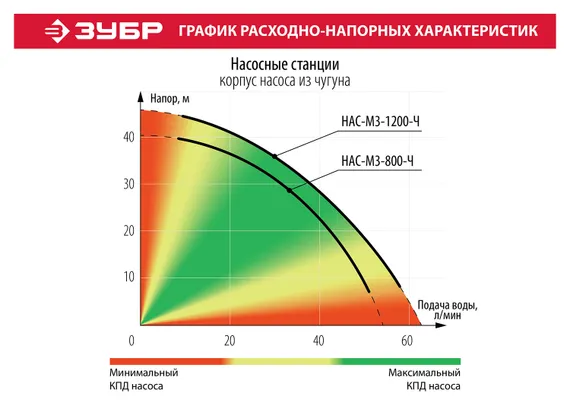 Автоматическая насосная станция, чугунный корпус ЗУБР 1200 Вт, бак 20 л, (НАС-М3-1200-Ч)