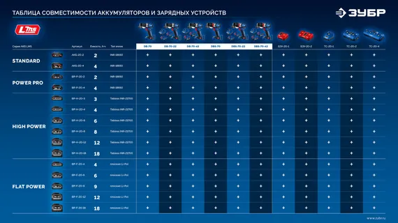 Бесщеточная дрель-шуруповерт, ЗУБР 20 В, 70 Н·м, 2 АКБ LMS (2 А·ч), кейс, ПРОФЕССИОНАЛ (DB-70-22)