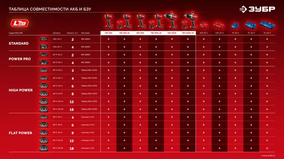 Бесщеточный ударный гайковерт, ЗУБР 20 В, 500 Н·м, без АКБ (LMS), (ГБУ-500)