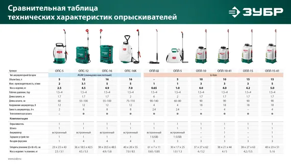 Аккумуляторный опрыскиватель ЗУБР 12 л, (ОПС-12)