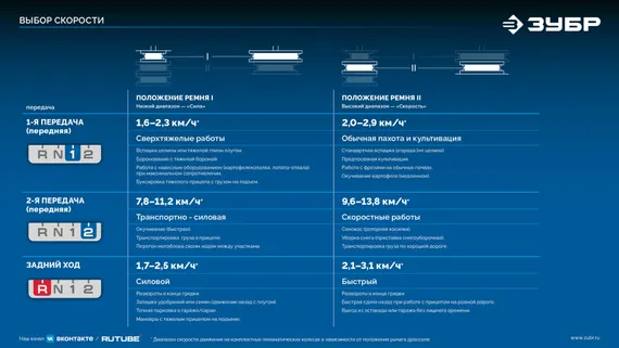 Мотоблок бензиновый ЗУБР АР-5 редуктор, 6 скоростей, увеличенные колеса Профессионал (МБ5-500)