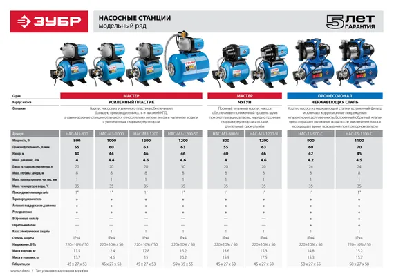 Автоматическая насосная станция ЗУБР 800 Вт, бак 20 л, (НАС-М3-800)