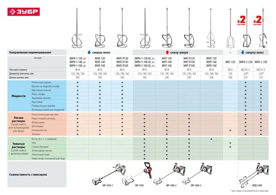 ЗУБР М27, 1400 Вт, строительный двойной миксер (МРД-1400)