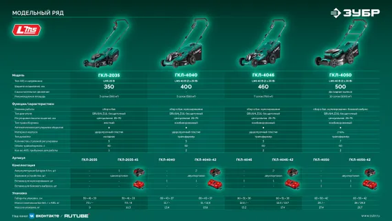 Аккумуляторная газонокосилка бесщеточная самоходная ЗУБР 40 В (2x20В), 500 мм, 2 АКБ LMS (4 Ач) (ГКЛ-4050-42)
