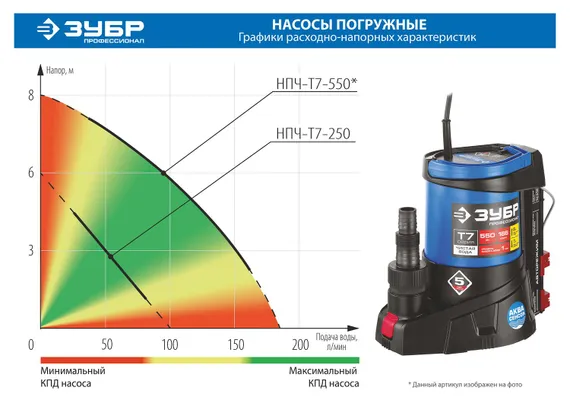 Дренажный насос с минимальным уровнем откачки, ЗУБР АкваСенсор 250 Вт, Профессионал (НПЧ-Т7-250)