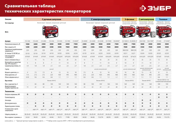 Бензиновый генератор ЗУБР 5500 Вт (СБ-5500)