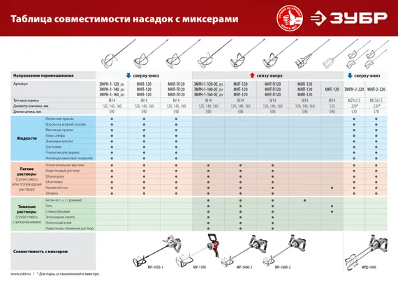 ЗУБР М14, d140 мм, насадка-миксер для тяжелых растворов ″снизу-вверх″ (МНТ-140)