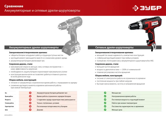 ЗУБР 400 Вт, 40 Н·м, кейс, сетевая дрель-шуруповерт (ДШ-М1-400-2 К)