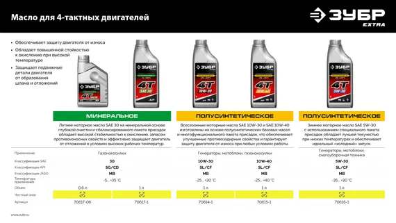 ЗУБР 4Т-10W30, 1 л, полусинтетическое масло для 4-тактных двигателей, EXTRA (70614-1)