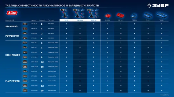 Бесщеточная дрель-шуруповерт, ЗУБР КОМПАКТ #3 20 В, 50 Н·м, 2 АКБ LMS (4 А·ч), кейс, ПРОФЕССИОНАЛ (DB-50-42)