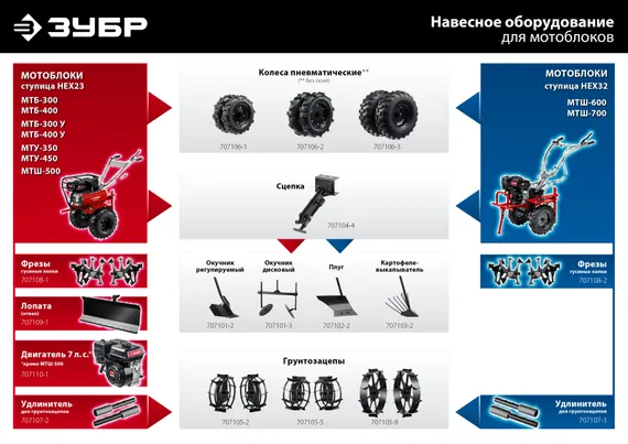 Мотоблок ЗУБР увеличенные колеса, 7 л.с. понижающая передача (МТБ-400 У)