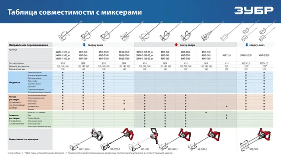 ЗУБР М14, d120 мм, насадка-миксер для песчано-гравийных смесей ″снизу-вверх″ (МНП-120)