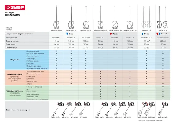 Насадка универсальная, ЗУБР ЗМРН-3-220, для миксера ЗМР-1400ЭП-3, хвостовик ″МИГ″, ″снизу-вверх″/″сверху-вниз″, d=220мм, L=570 мм, 2 шт.