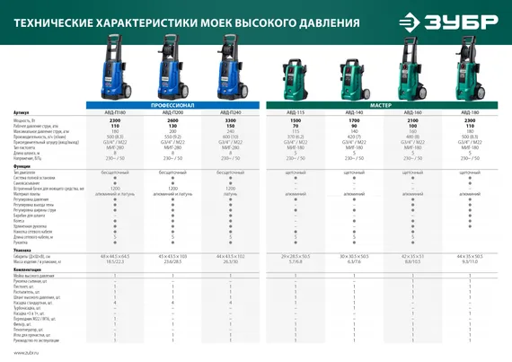 Мойка высокого давления ЗУБР 115 Атм 1500 Вт (АВД-115)