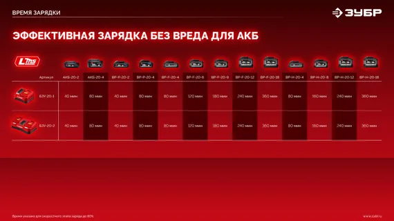 Бесщеточная дрель-шуруповерт, ЗУБР 20 В, 65 Н·м, 2 АКБ LMS (2 А·ч), сумка (ДБ-65-22)