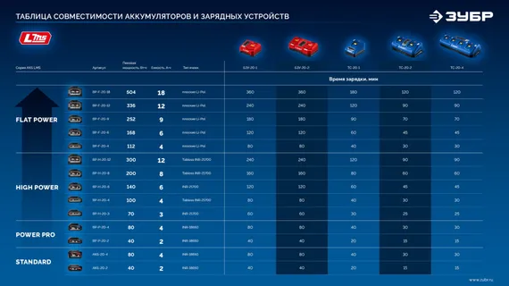 ЗУБР High Power, 20 В, 12.0 А·ч, аккумулятор LMS, ПРОФЕССИОНАЛ (BP-H-20-12)