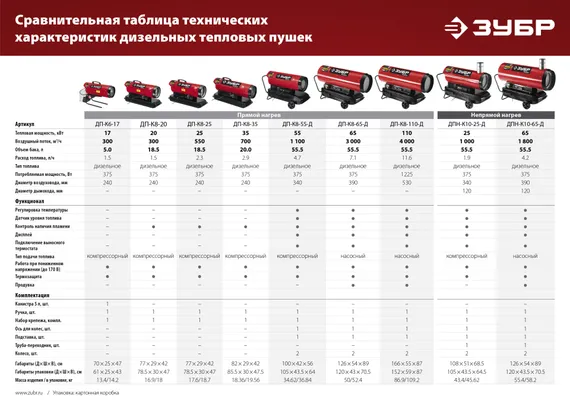 ЗУБР 65 кВт, дизельная тепловая пушка, непрямой нагрев (ДПН-К10-65-Д)