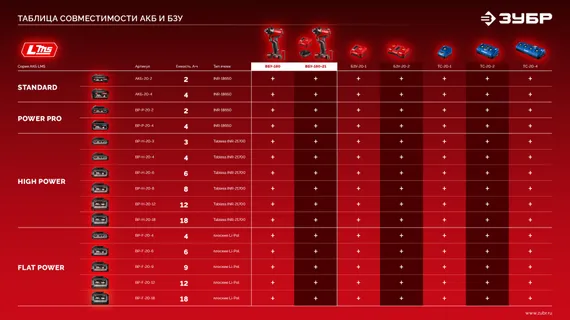 Бесщеточный ударный винтоверт, ЗУБР 20 В, 180 Н·м, 1 АКБ LMS (2 А·ч), сумка (ВБУ-180-21)