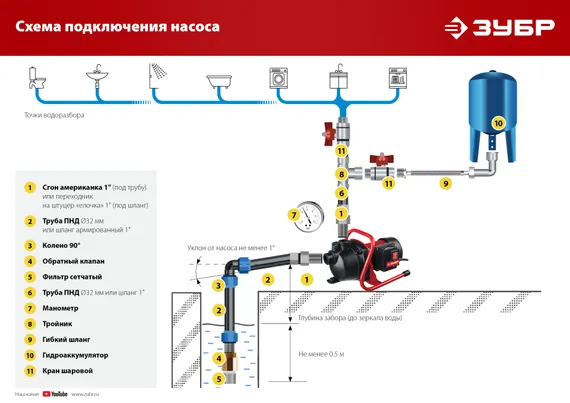 ЗУБР 600 Вт, поверхностный (садовый) центробежный насос (НПЦ-М1-600)