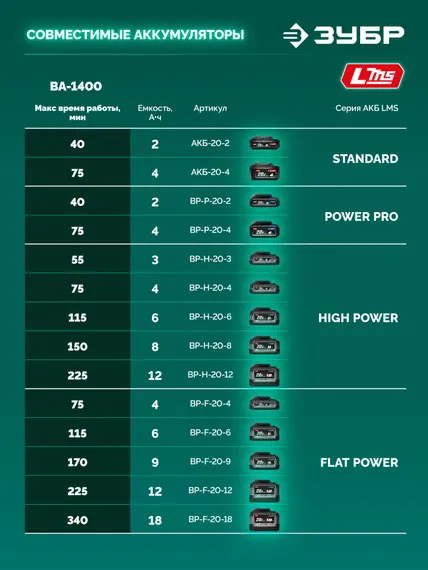 ЗУБР 40 В (2x20В), 1400 м3/ч, без АКБ (LMS), воздуходувка аккумуляторная (ВА-1400)