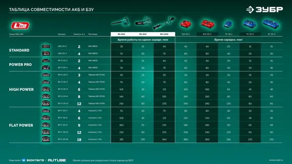 ЗУБР 20 В, 200 м3/ч, 1 АКБ LMS (2 Ач), воздуходувка-пылесос аккумуляторная (ВА-200-21)