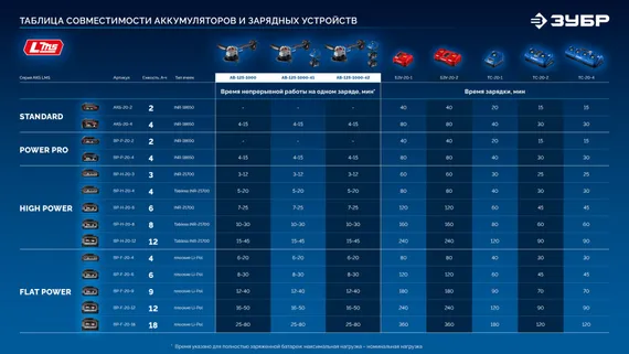 УШМ (болгарка) аккумуляторная бесщёточная ЗУБР Профессионал (AB-125-1000-41)
