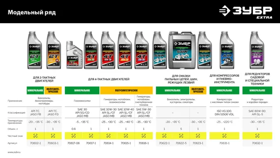 ЗУБР 4Т-10W30, 1 л, полусинтетическое масло для 4-тактных двигателей, EXTRA (70614-1)