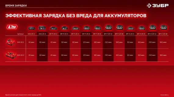 Бесщеточная ударная дрель-шуруповерт, ЗУБР 20 В, 45 Н·м, 1 АКБ LMS (2 А·ч), (ДБУ-45-21)