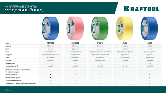 KRAFTOOL #200 Delicate 25 мм х 30 м, для деликатных и недавно окрашенных поверхностей, малярная лента (12102-25)