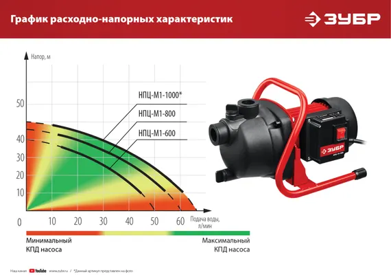 Поверхностный (садовый) центробежный насос ЗУБР 800 Вт, (НПЦ-М1-800)