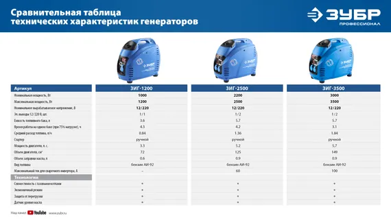 ЗУБР 3500 Вт, инверторный генератор, Профессионал (ЗИГ-3500)