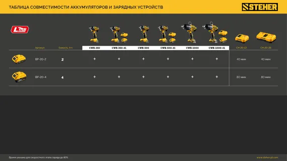 Бесщеточный ударный гайковерт, STEHER 20 В, 500 Н·м, 1 АКБ LMS (4 А·ч), сумка (CWB-500-41)