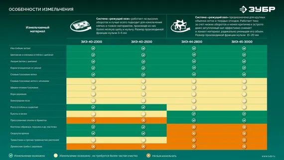 ЗУБР 2500 Вт, измельчитель садовый электрический (ЗИЭ-40-2500)