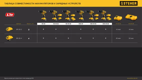 Дрель-шуруповерт, STEHER 20 В, 40 Н·м, 2 АКБ LMS (2 А·ч), сумка (CD-40-22)