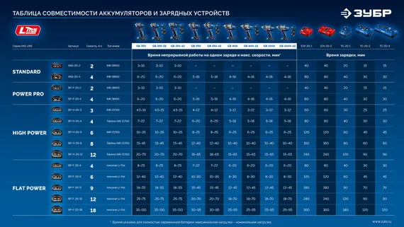 Гайковерт ударный бесщеточный ЗУБР 20 В, 500 Н·м, без АКБ (LMS) ПРОФЕССИОНАЛ (GB-550)