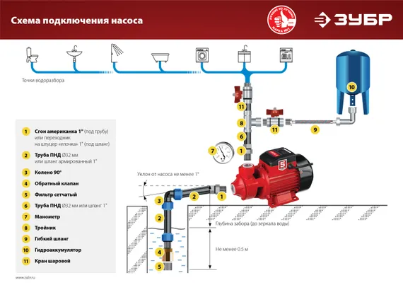 Поверхностный вихревой насос ЗУБР 650 Вт корпус из чугуна (НС-М1-650-Ч)